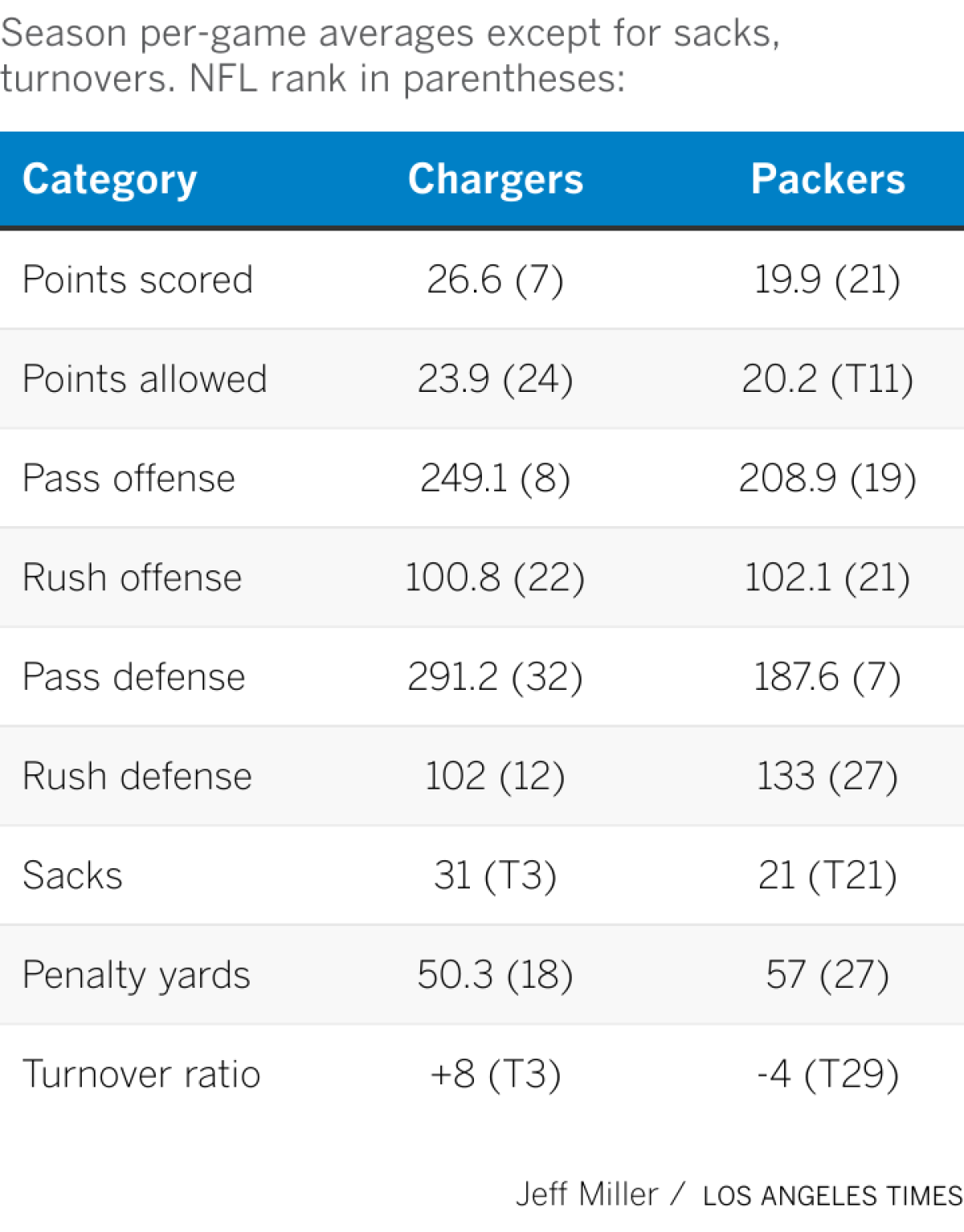 A chart comparing season stats for the Chargers and Packers.