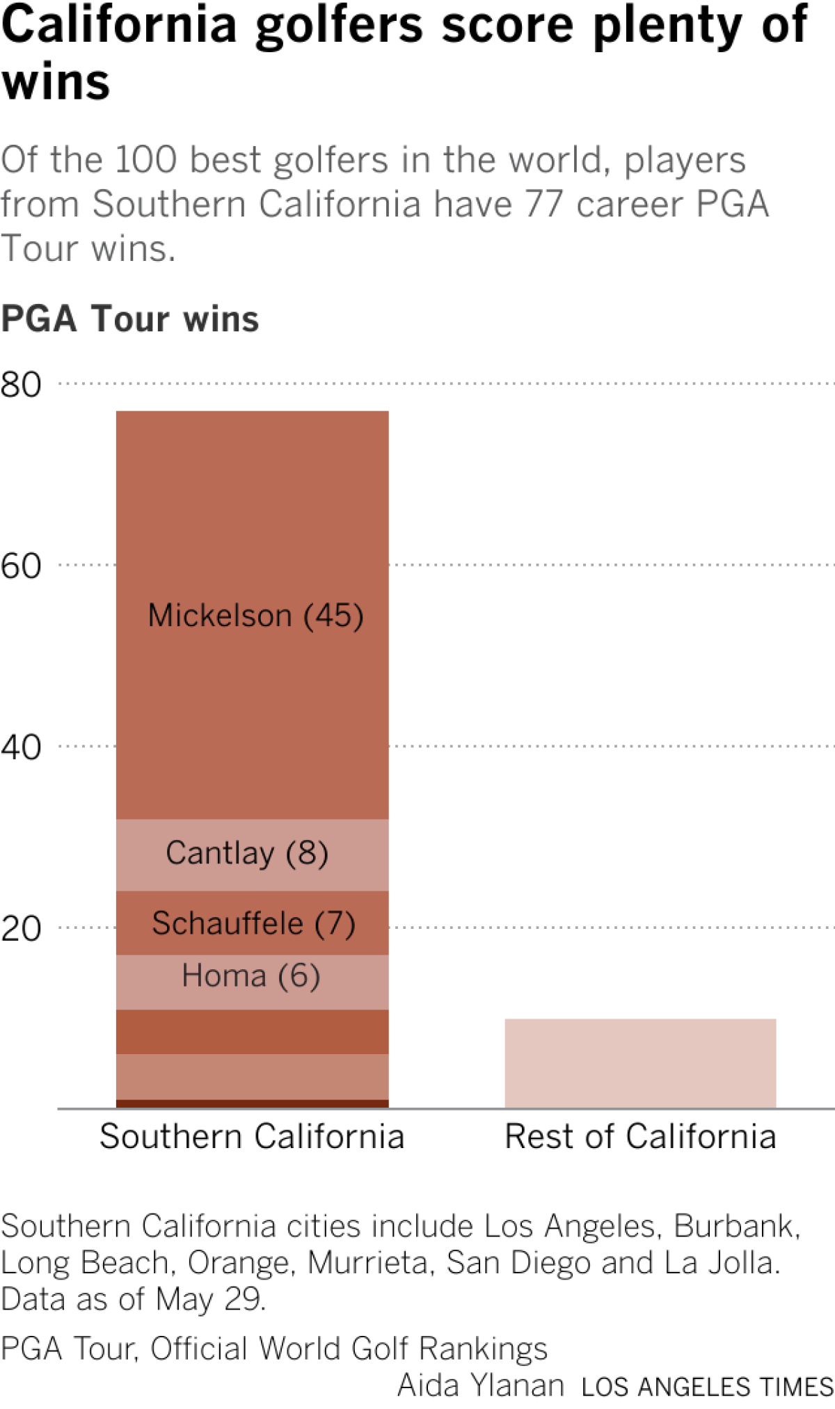 Of the 100 best golfers in the world, players from Southern California have 77 career PGA Tour wins.