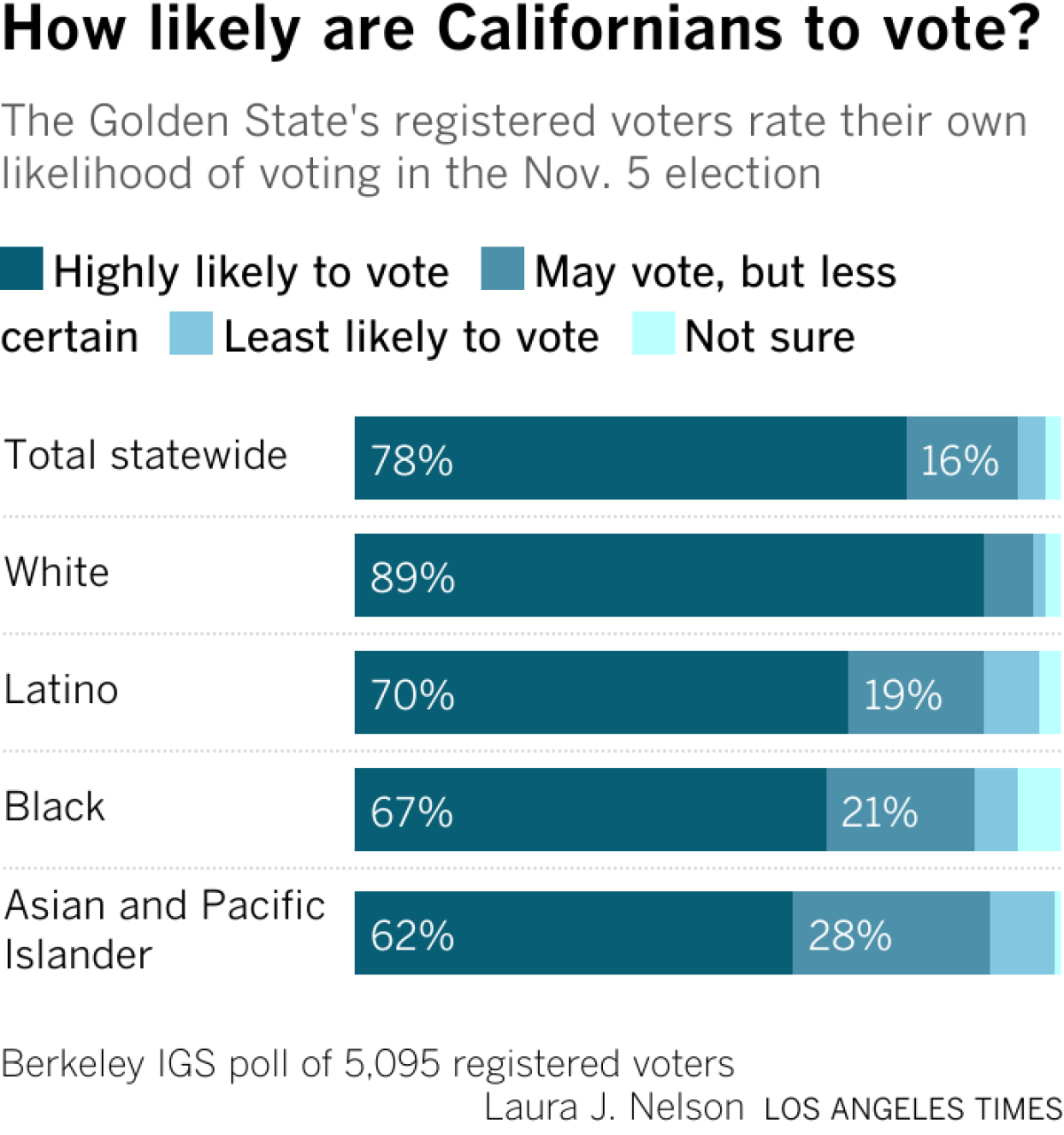 Golden State registered voters rate their likelihood of voting in the November 5 election