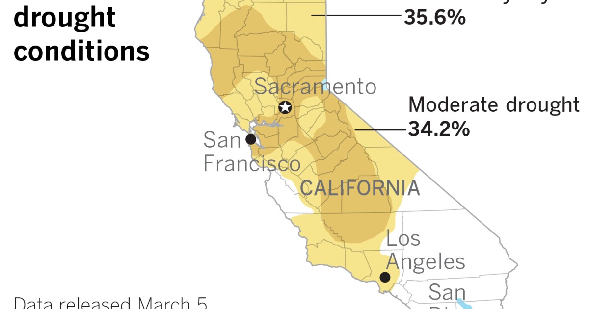 The portion of California considered to be in moderate drought continues to expand - Los Angeles Times