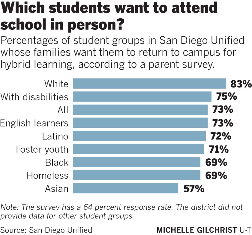 Which students want to attend school in person survey