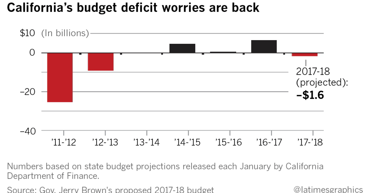 California's budget deficit is back, Gov. Jerry Brown says Los
