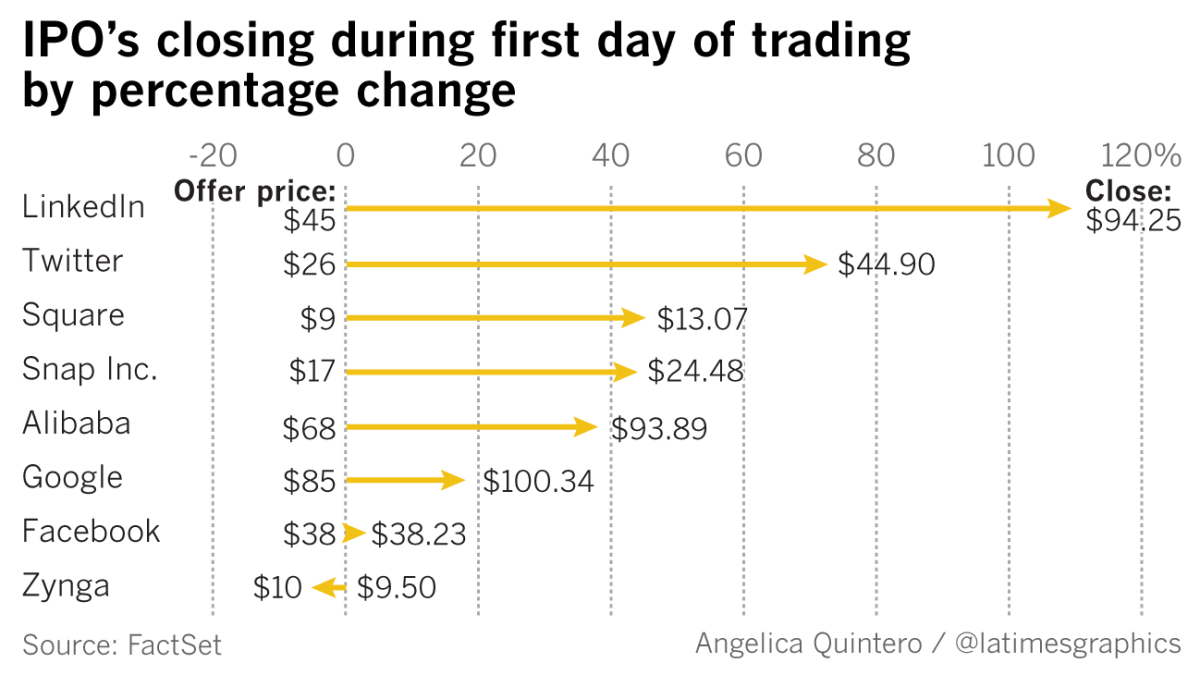 Snap Ipo Live Updates Shares Jump More Than 10 On Second Day Of Trading Los Angeles Times