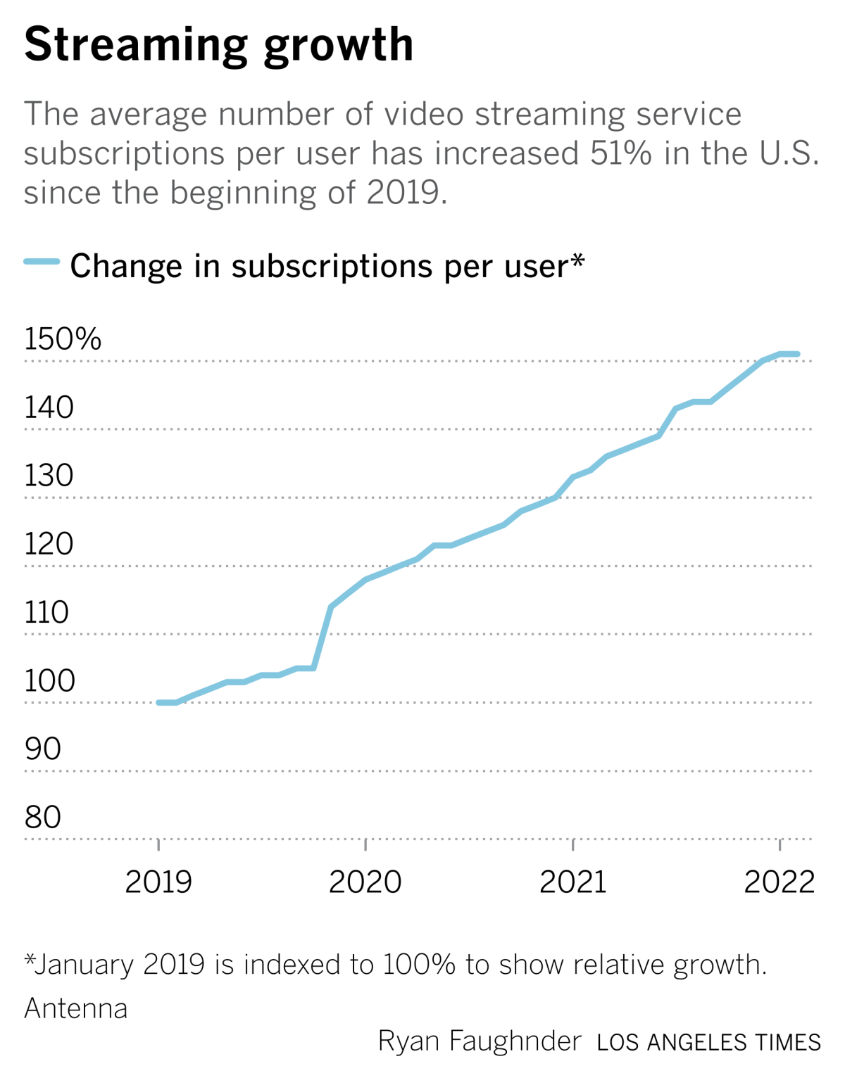 Streaming Effects Graph Want to understand the state of streaming churn? Here are four charts ...