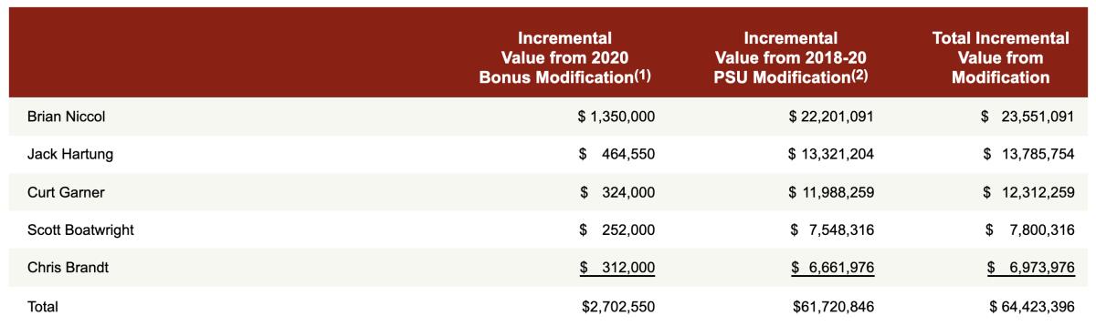 Chart showing Chipotle executives' huge bonus in 2020