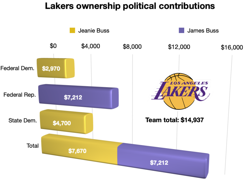 Political contributions made by Lakers team owners Jeanie and James Buss since November 2018.
