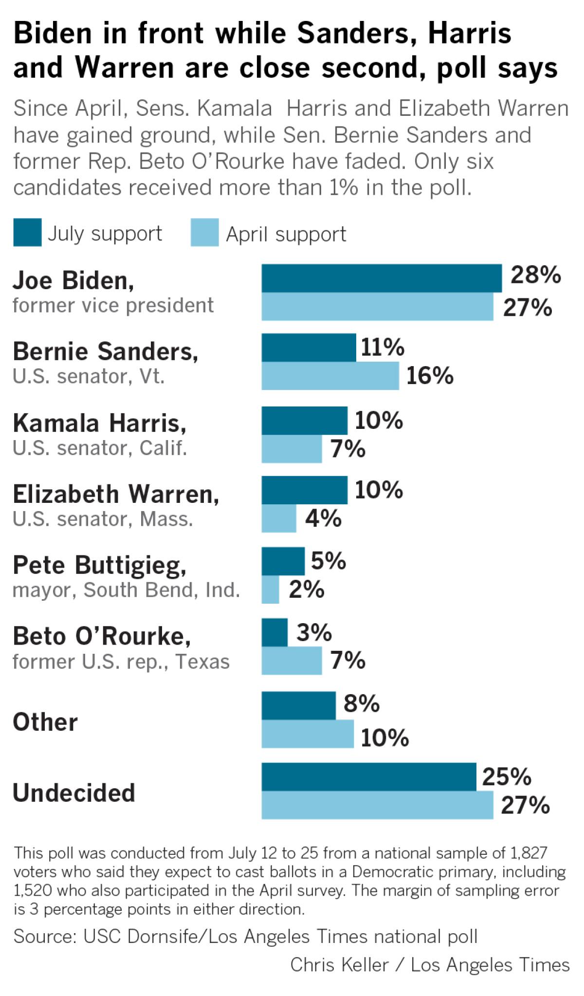 460330-A chart showing Joe Biden leading the poll and ahead of Bernie Sanders USC Dornsife/Los Angeles Times national poll.