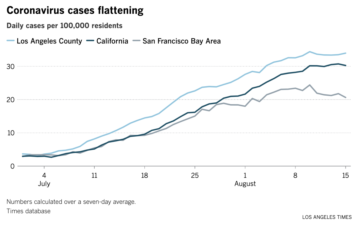 This graph shows coronavirus cases flattening in California, as well as in Los Angeles county and the Bay Area