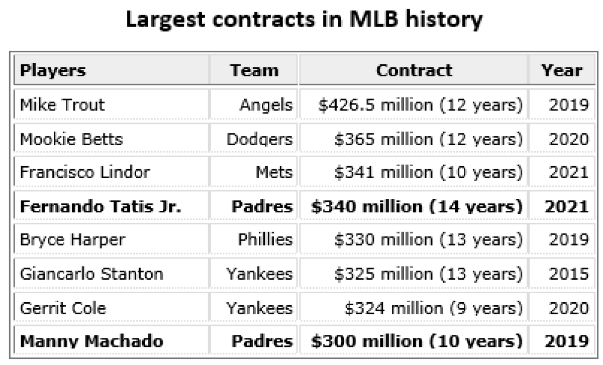 mlb contracts