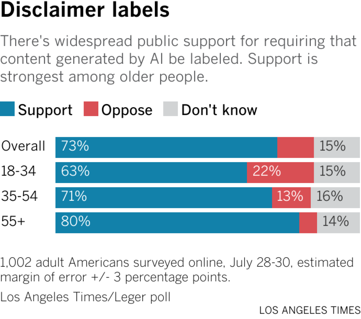 There's widespread public support for requiring that content generated by AI be labeled. Support is strongest among older people.
