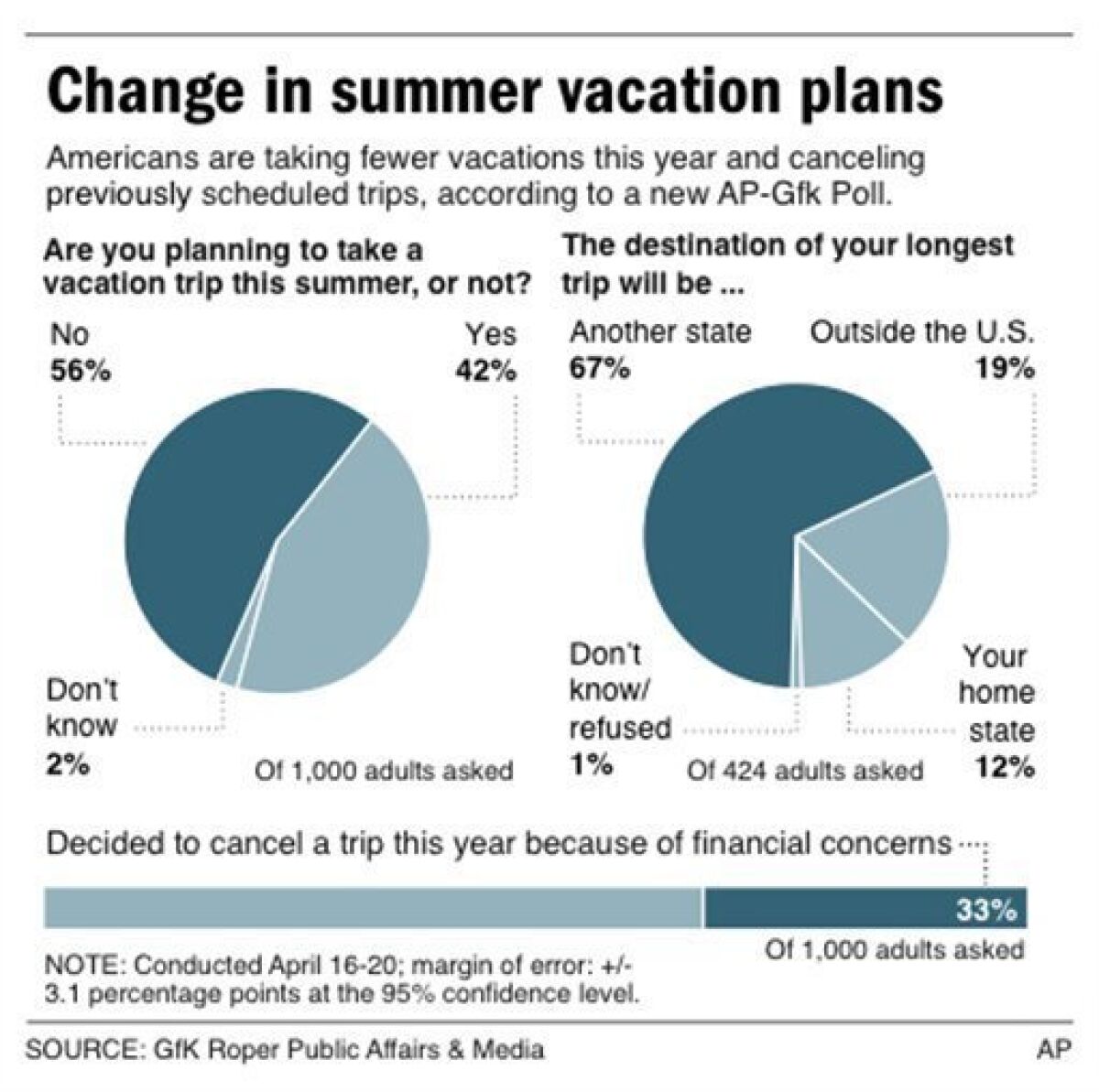 Graphic shows poll results on summer travel plans and charts weekly gas price since May