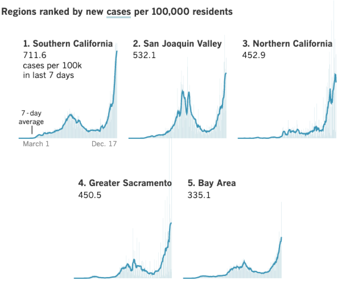California coronavirus cases per 100,000 residents recorded in the last week by region