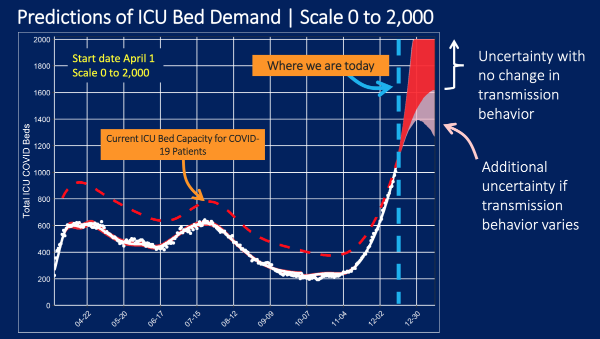 Chart shows predictions of ICU bed demand in L.A. County as of Wednesday.