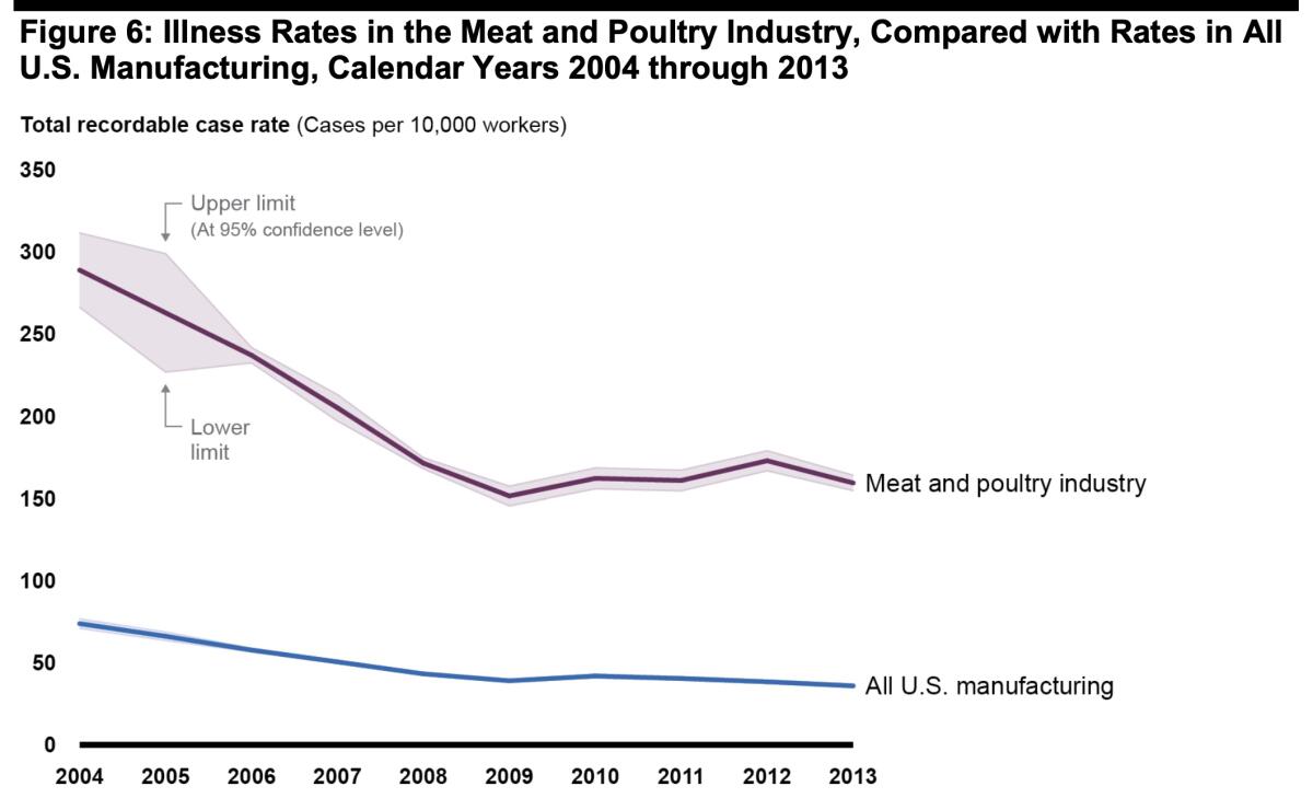 Las tasas de enfermedad en la industria de la carne y las aves de corral superan constantemente las de manufactura en general en EE.UU.