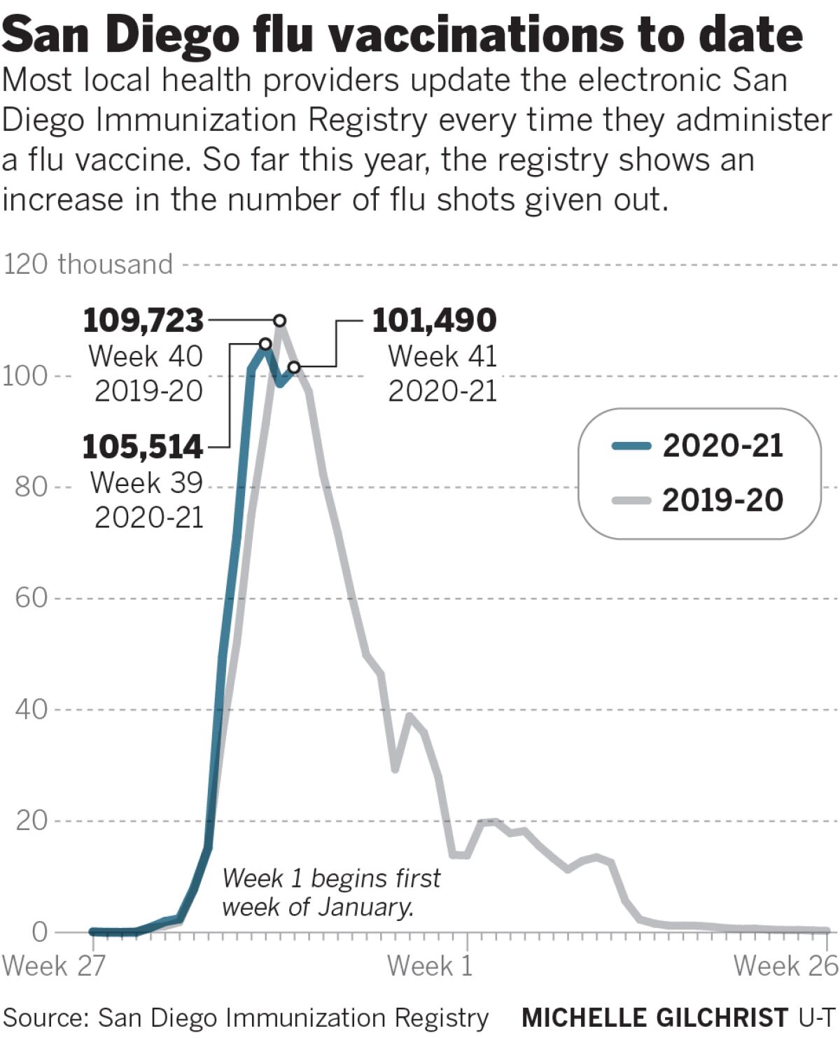 San Diego flu vaccinations to date