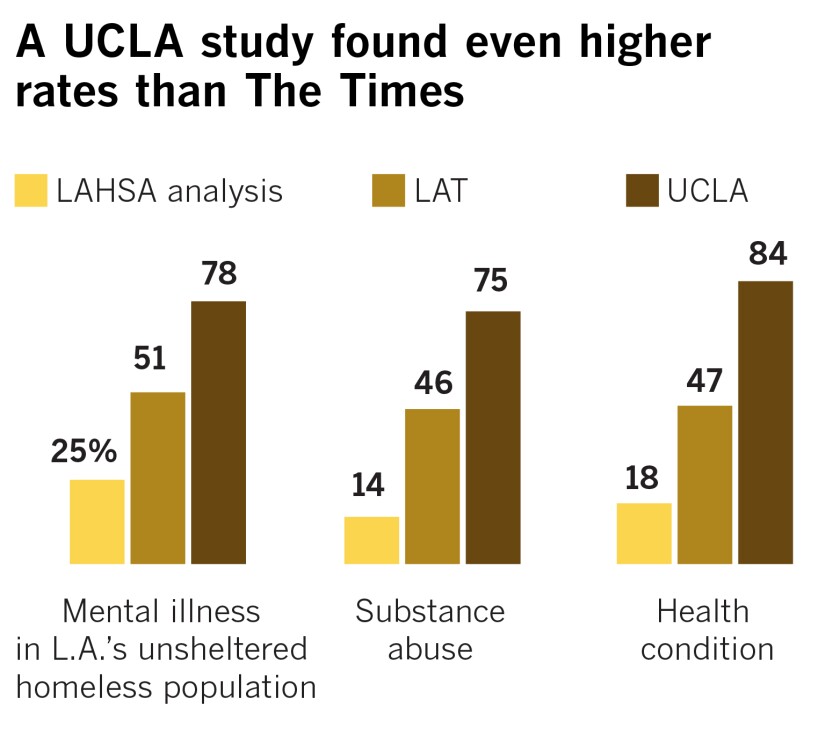 Homeless population's mental illness, substance abuse underreported