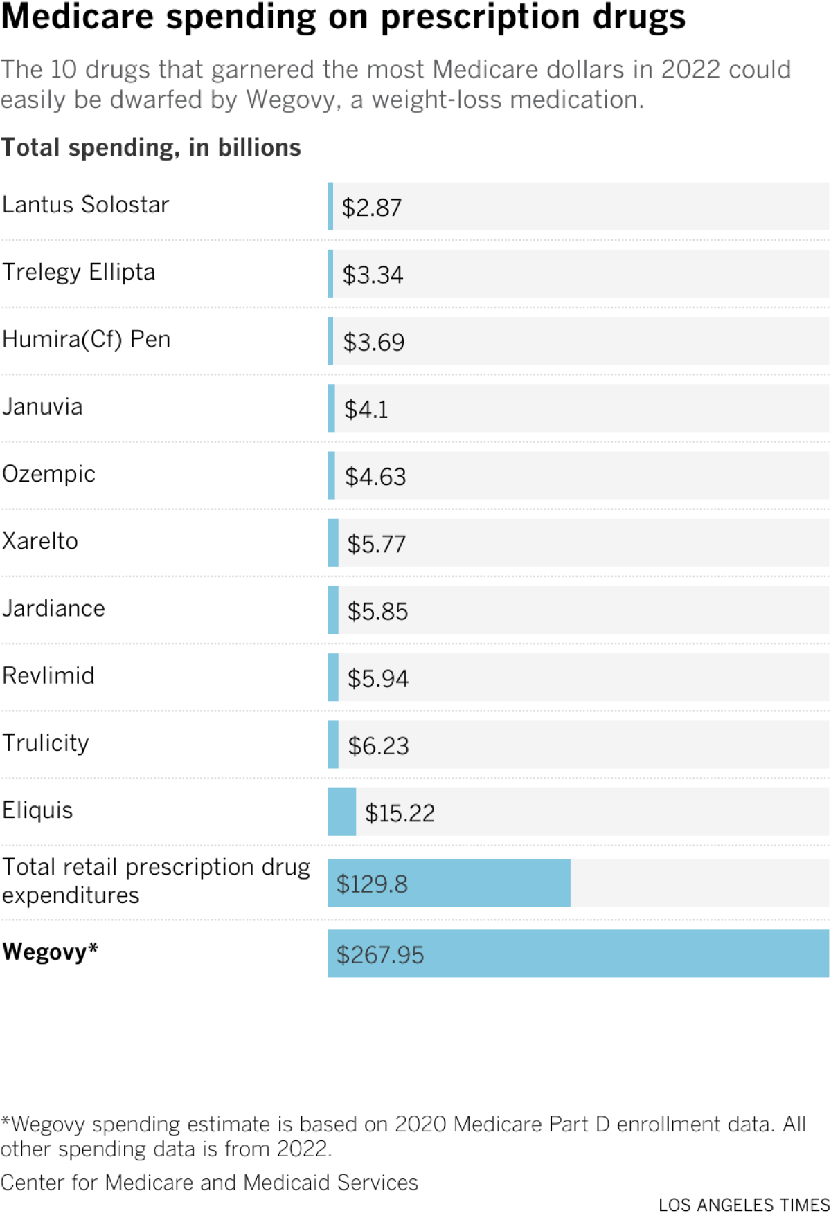 This chart shows that the amount of money Medicare could potentially spend on Wegovy dwarfs the program's current spending on all prescription drugs combined.