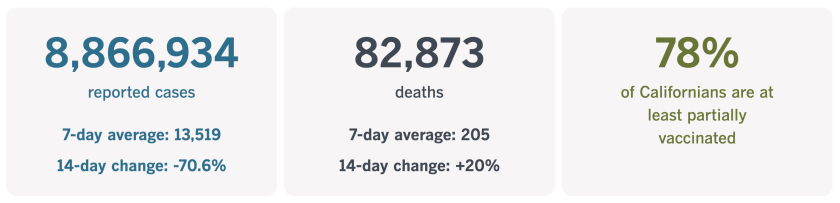 As of Feb. 18, California has recorded 8,866,934 coronavirus cases and 82,873 COVID-19 deaths.