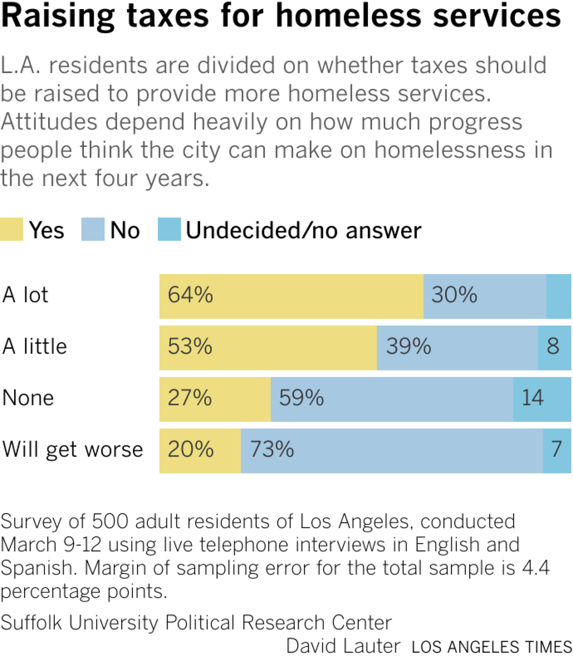 Bars show the share of LA residents who would support or oppose raising taxes, divided by whether they expect to see a lot of progress on homelessness, a little progress, no progress or for the situation to get worse.