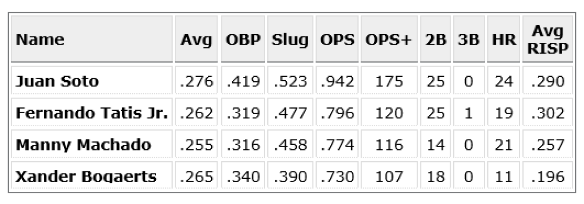 97.3 The Fan on X: Seth Lugo goes 7 strong innings in his Padres debut. He  allowed just 1 run on 4 hits. 7 strikeouts. No walks. Padres lead 3-1 in the