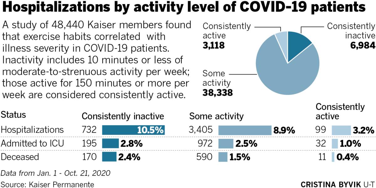 Chart of Kaiser study on activity levels of COVID-19 patients