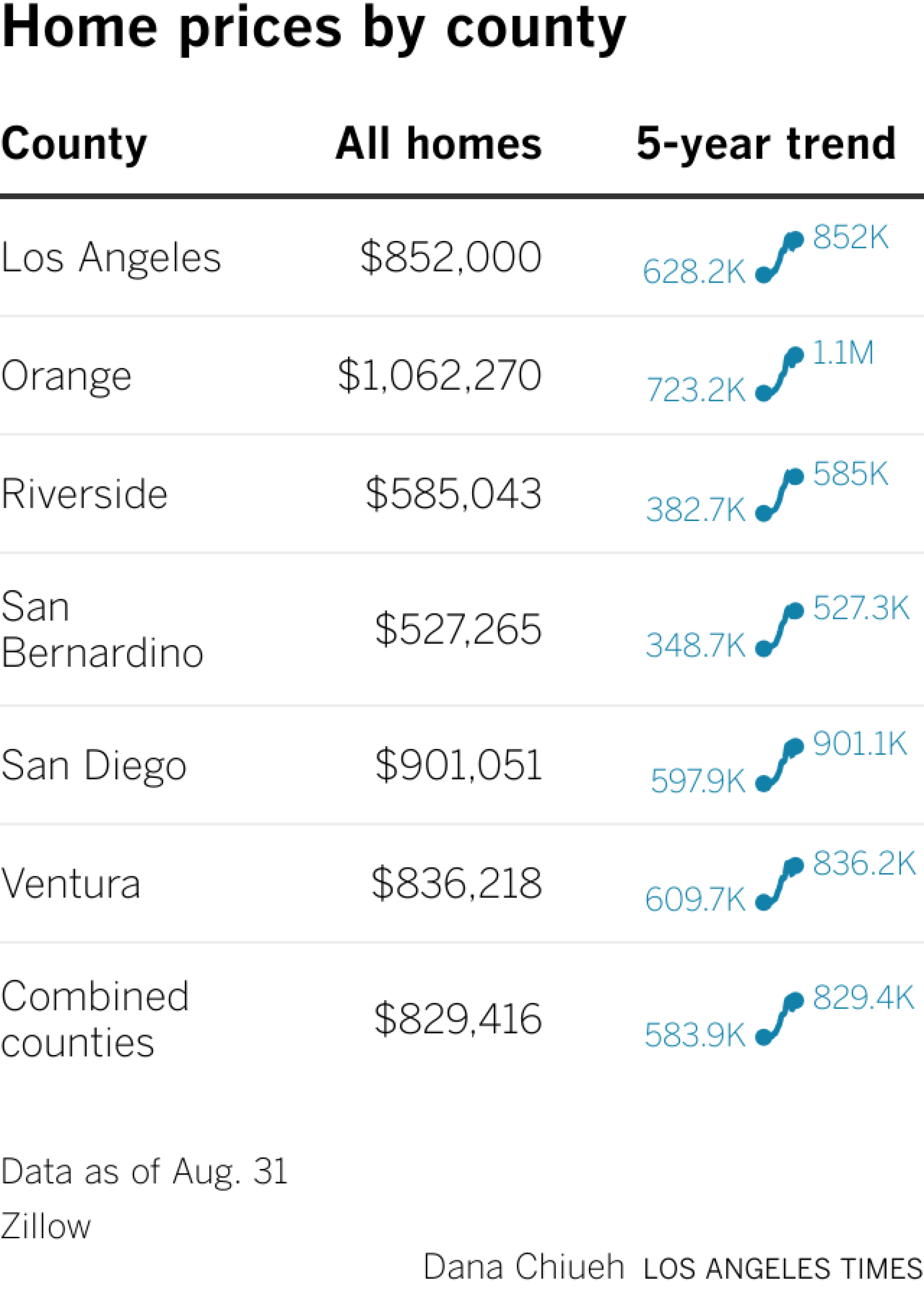 Home prices by county