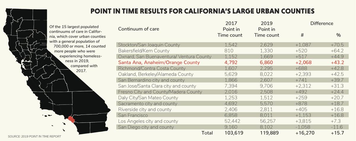Homeless populations of California's large urban counties