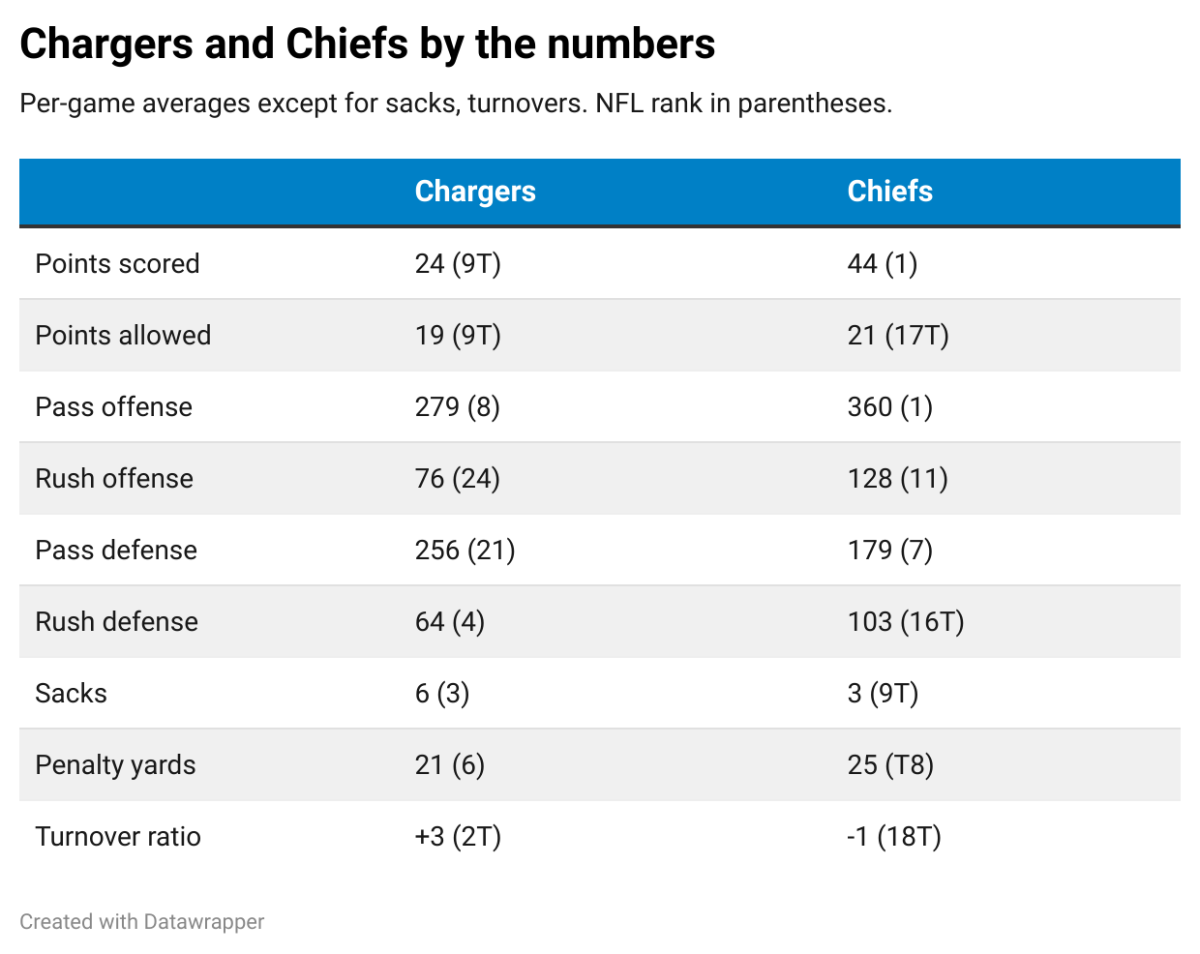 How the Chargers and Chiefs stack up against each other