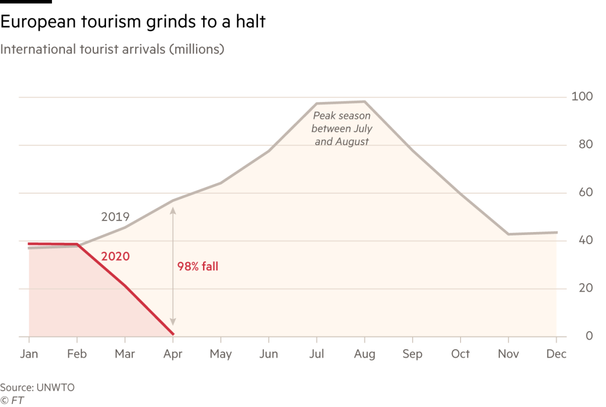 A graph showing international tourist arrivals to Europe