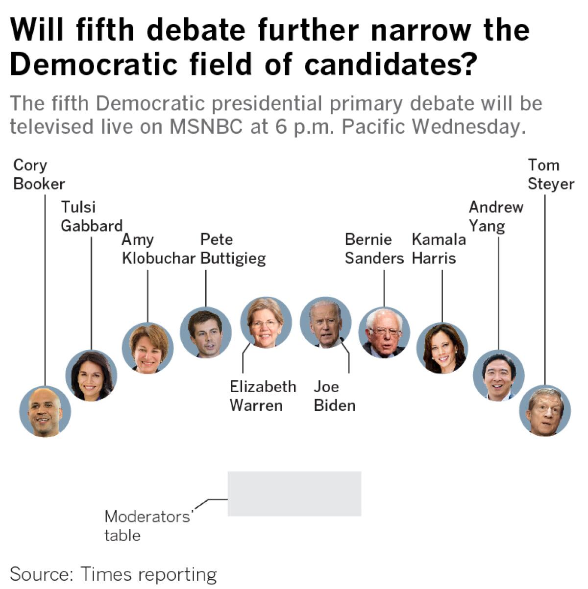 Will fifth debate further narrow the Democratic field of candidates? The fifth Democratic presidential primary debate will be televised live on MSNBC at 6 p.m. Pacific Wednesday.