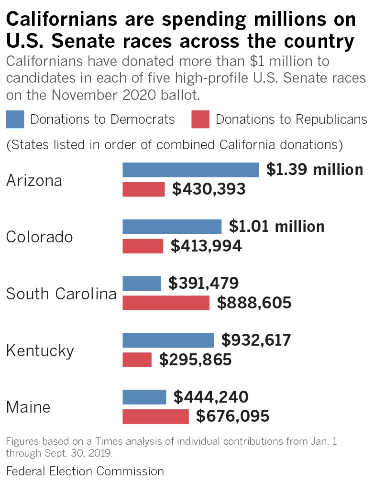 Californians are spending millions on U.S. Senate races. Californians have donated more than $1 million to candidates in each of five high-profile U.S. Senate races on the November 2020 ballot.