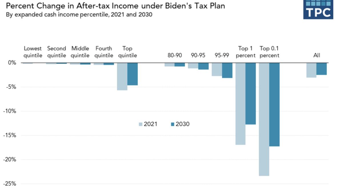 Charts show how Joe Biden's tax plan would hit the wealthy hard and leave the middle and working classes largely alone