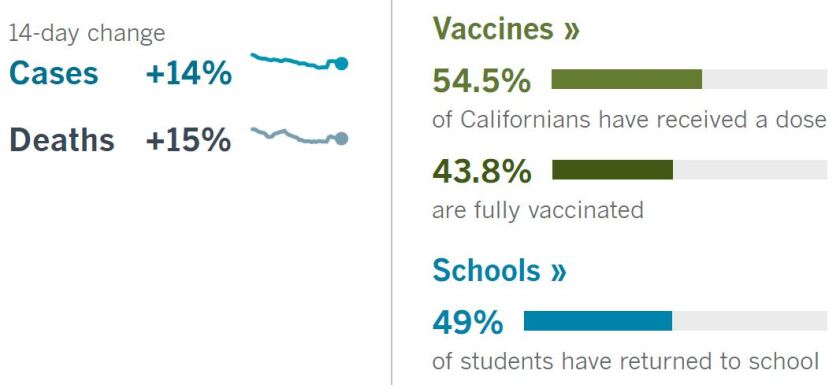 14 days: Cases +14%, deaths +15%. Vaccines: 54.5% have had a dose, 43.8% fully vaccinated. School: 49% of kids have returned.