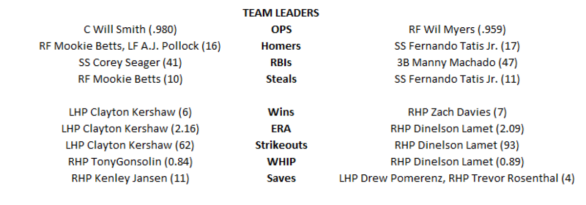 How the Padres stack up with the Dodgers