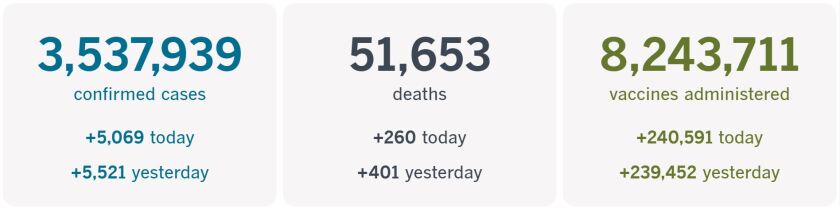 3,537,939 confirmed cases, up 5,069 today; 51,653 deaths, up 260 today; 8,243,711 vaccines administered, up 240,591 today