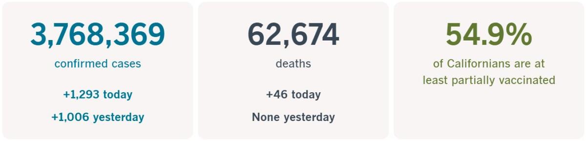 3,768,369 confirmed cases, up 1,293 today; 62,674 deaths, up 46 today; 54.9% of Californians at least partially vaccinated