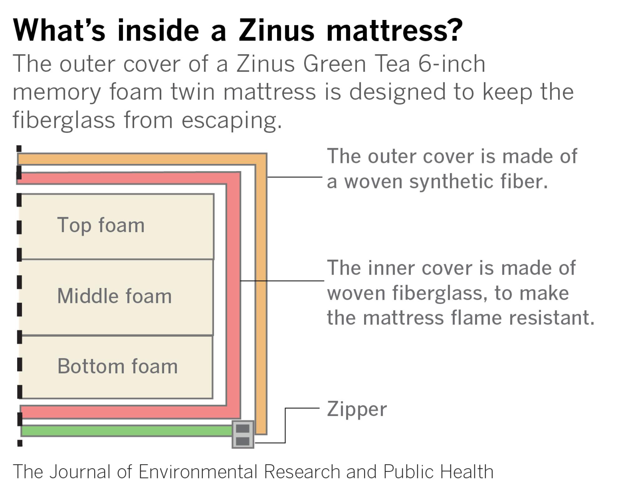 Cutaway diagram view of a Zinus mattress.