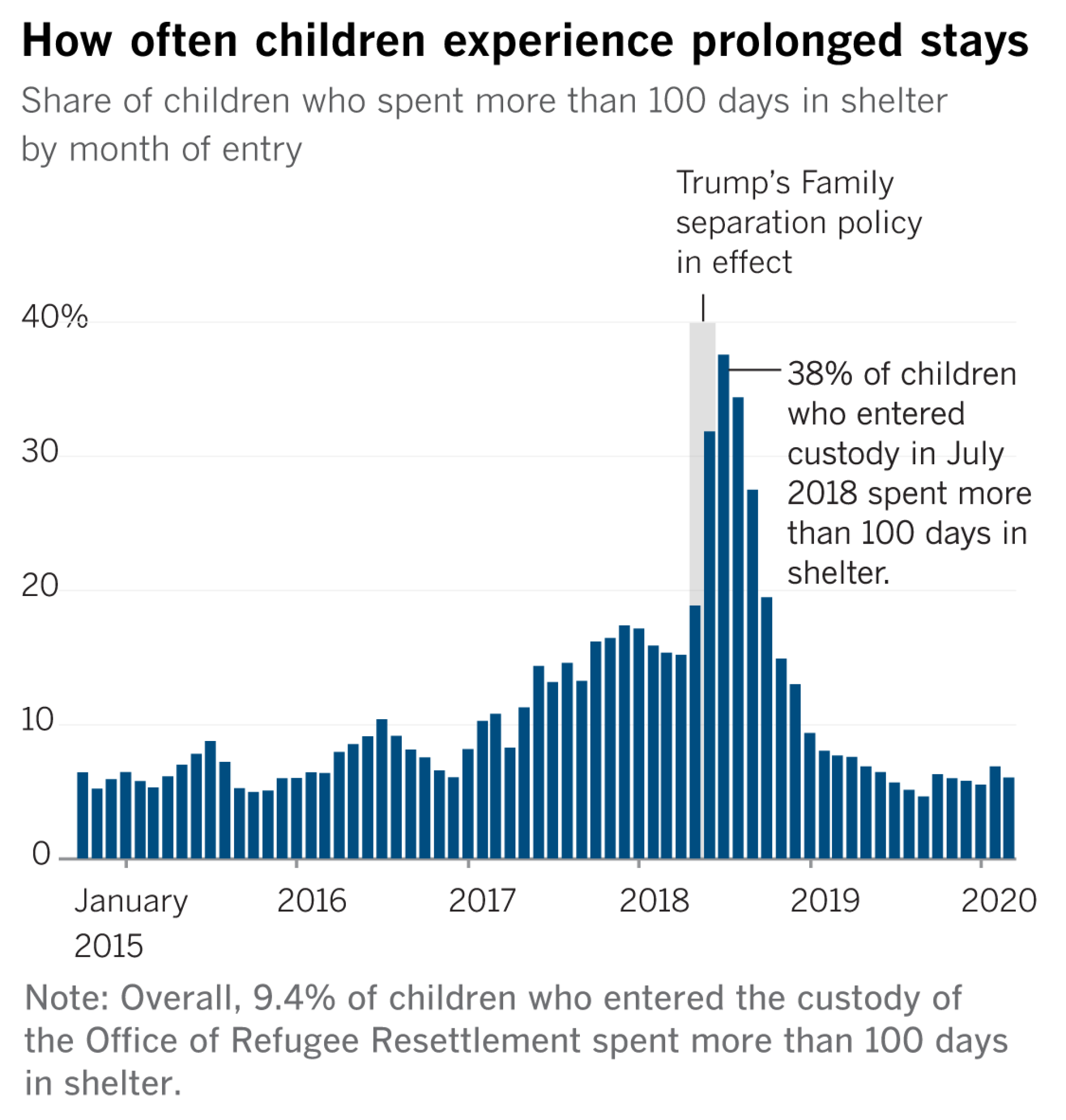 Bar chart shows share of children who spent more than 100 days in shelter by month of entry.