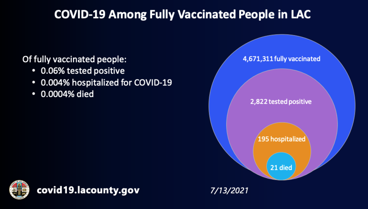 COVID-19 among fully vaccinated people in L.A. County (July 13, 2021)