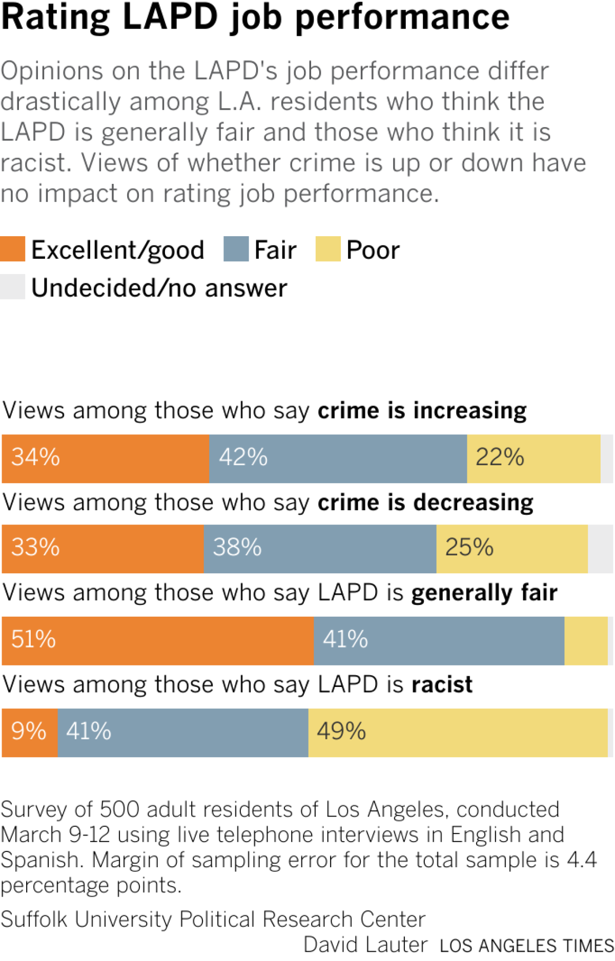 Bars show the share of LA residents who think the LAPD is doing an excellent/good, fair or poor job broken down by whether they believe crime is increasing or decreasing and whether they believe the LAPD is generally fair in its treatment of people of different races or is racist.