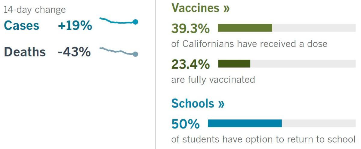 14 days: Cases +19%, deaths -43%. Vaccines: 39.3% have had a dose, 23.4% fully vaccinated. School: 50% of students can return