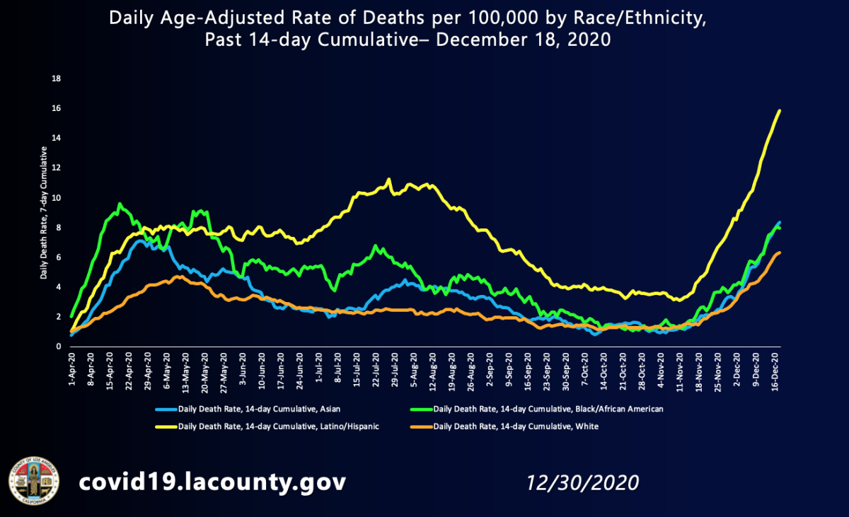 By mid-December, Latino residents are dying at nearly triple the rate of white residents in L.A. County from COVID-19.