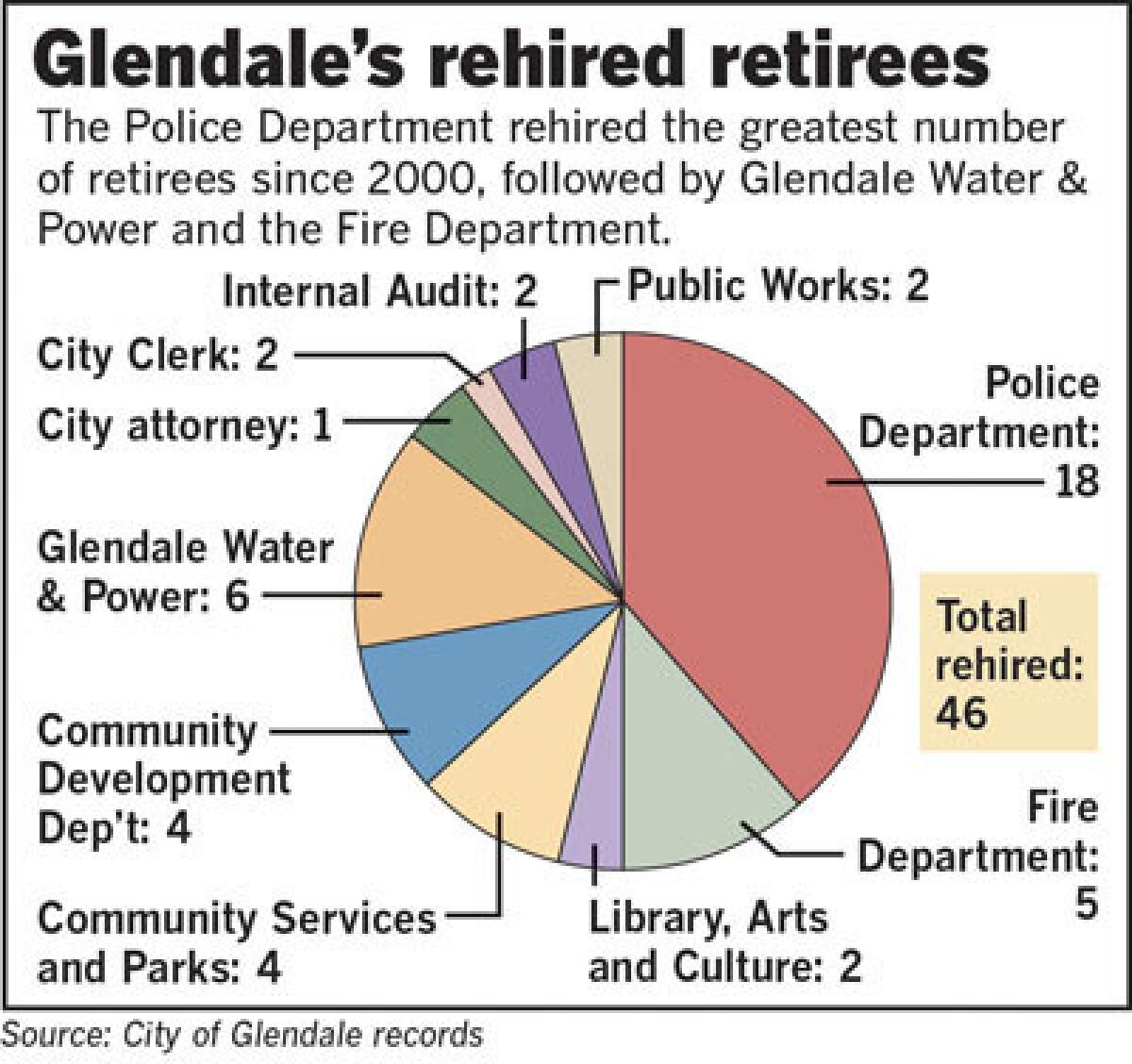 An analysis of of records from Glendale and California Public Employees¿ Retirement System, or CalPERS, shows that 46 retired city employees returned to work at City Hall since 2000.