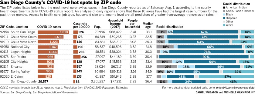 San Diego County's COVID-19 hot spots by ZIP code