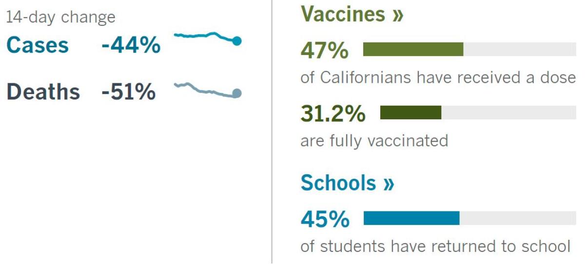 14 days: Cases -44%, deaths -51%. Vaccines: 47% have had a dose, 31% fully vaccinated. School: 45% of students have returned