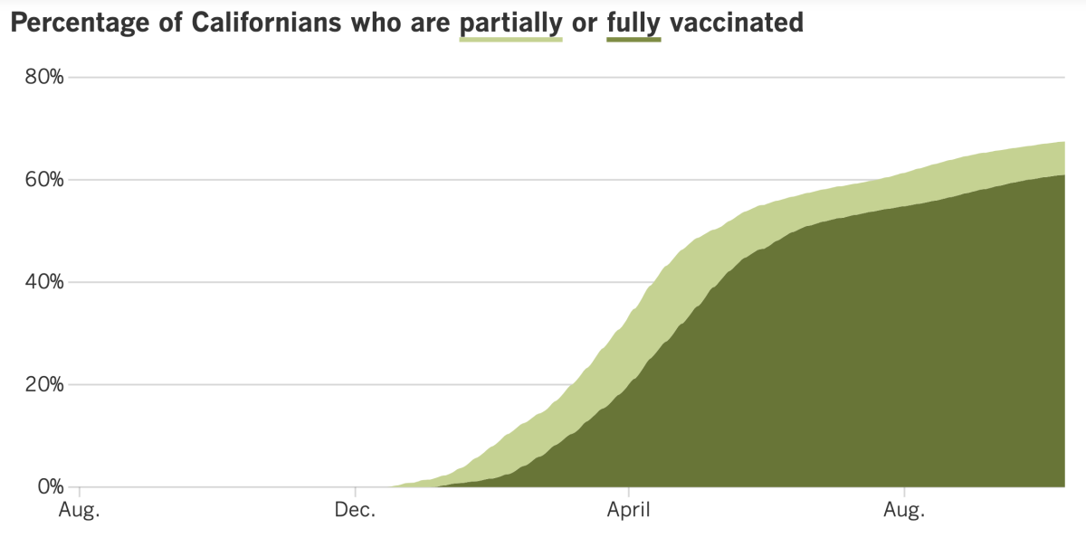 As of Oct. 12, 67.5% of Californians had received at least one dose of COVID-19 vaccine and 61% were fully vaccinated.