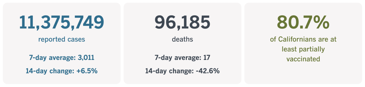 As of Nov. 8, 2022, California has recorded 11,375,749 coronavirus cases and 96,185 COVID-19 deaths.