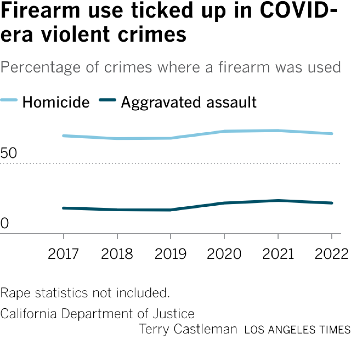 Chart shows increasing rates of firearm use in homicides and assaults