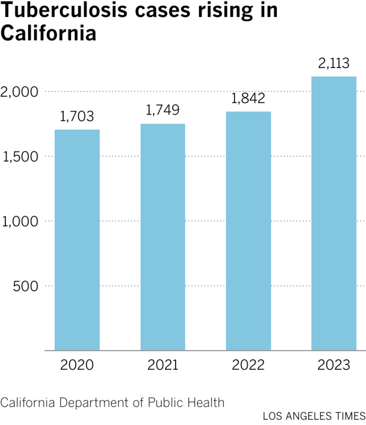 Chart shows tuberculosis cases have been rising each year since 2020. In 2023, there were 2,113 cases in California.