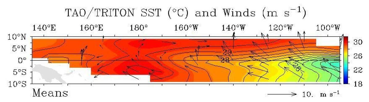 Normally, the winds at the surface of the Pacific Ocean along the equator move from east to west. This keeps the eastern Pacific Ocean cool and the west warmer.